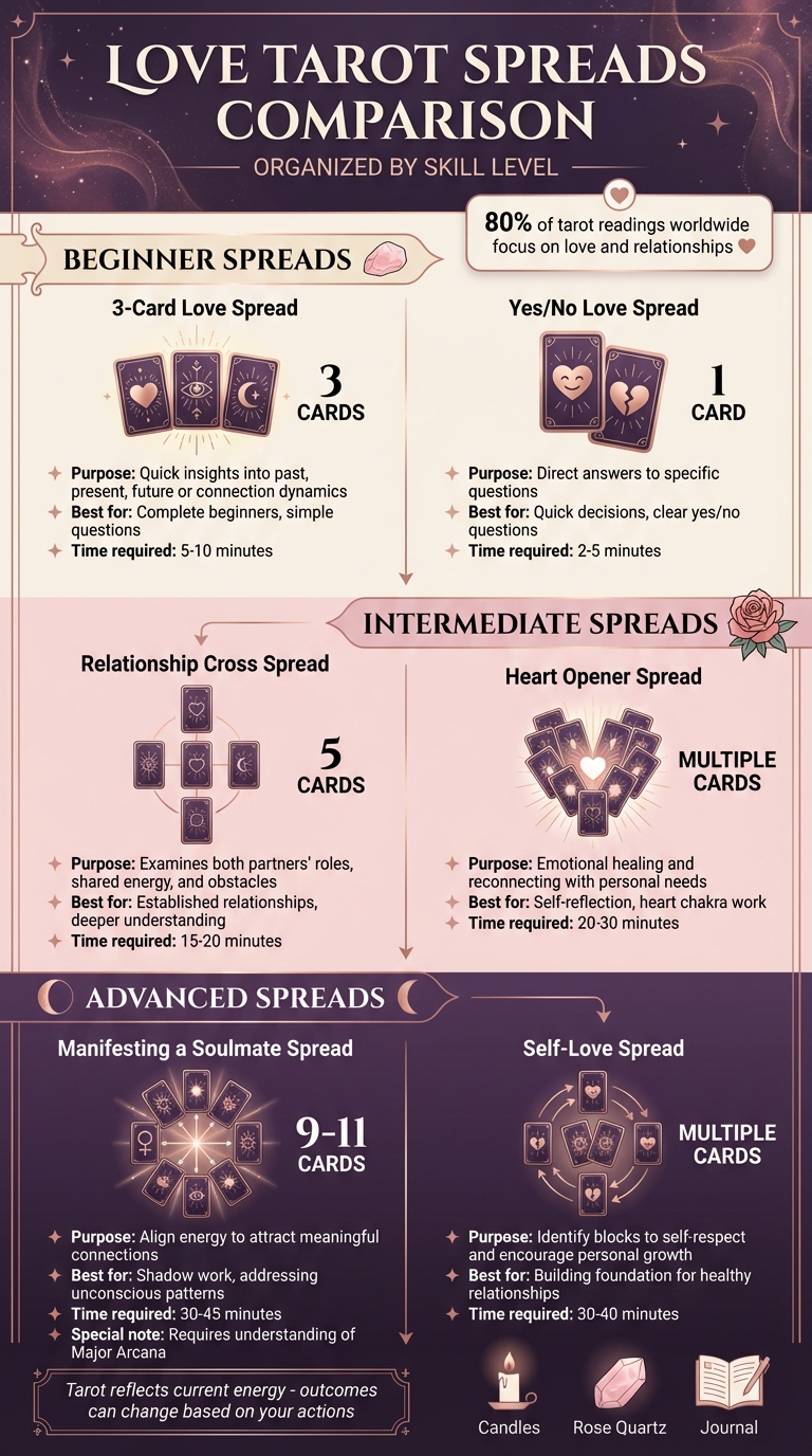 Love Tarot Spreads Guide: Beginner to Advanced Layouts