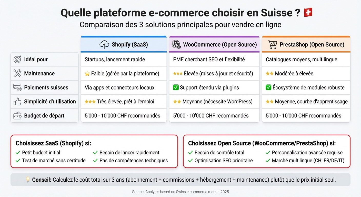 Comparaison des plateformes e-commerce pour la Suisse : Shopify vs WooCommerce vs PrestaShop