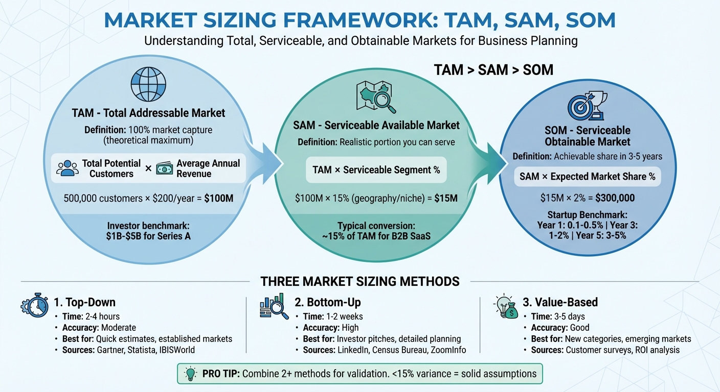 TAM SAM SOM Market Sizing Framework: From Total Market to Obtainable Share