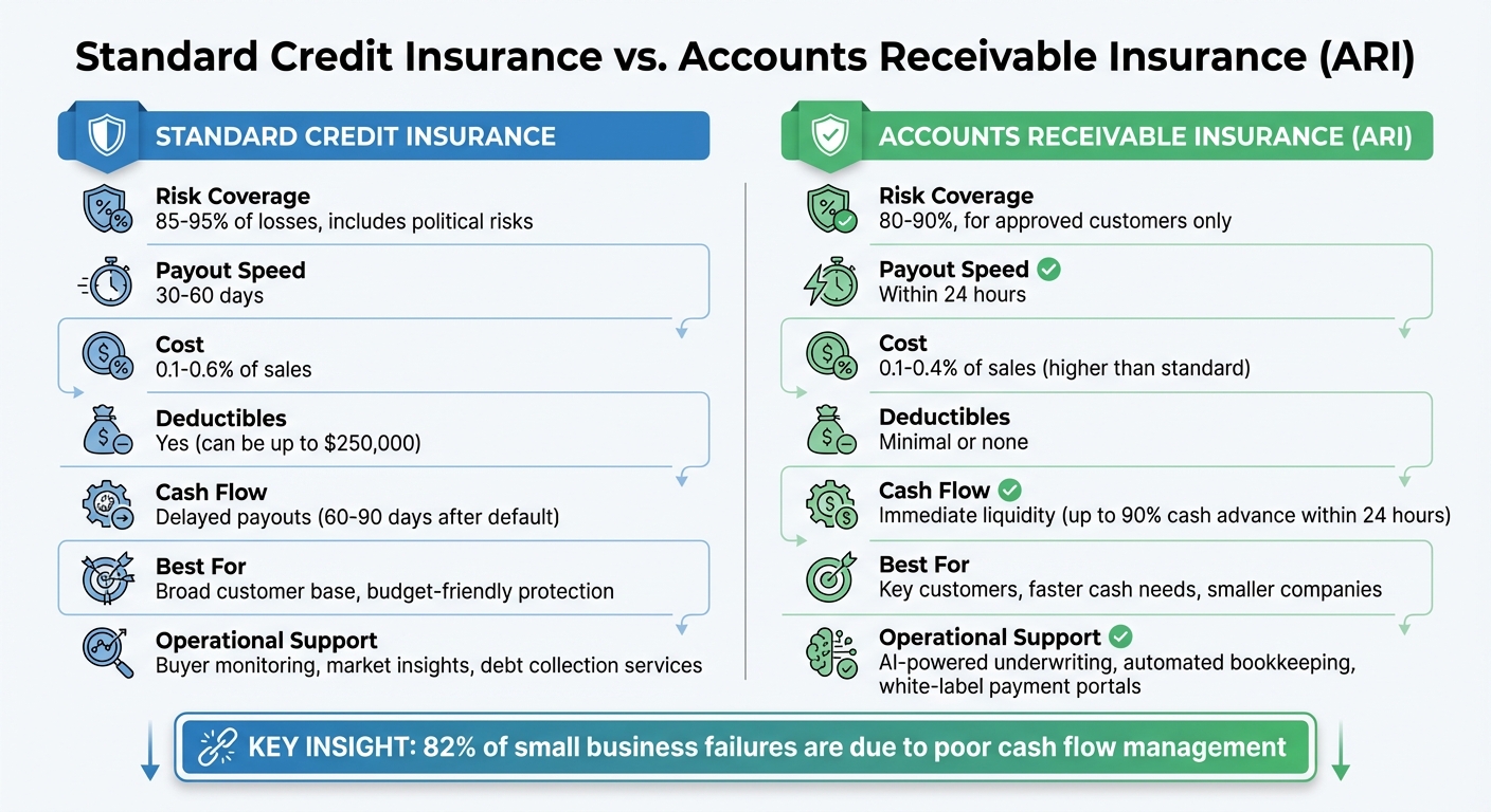 Standard Credit Insurance vs Accounts Receivable Insurance (ARI) Comparison