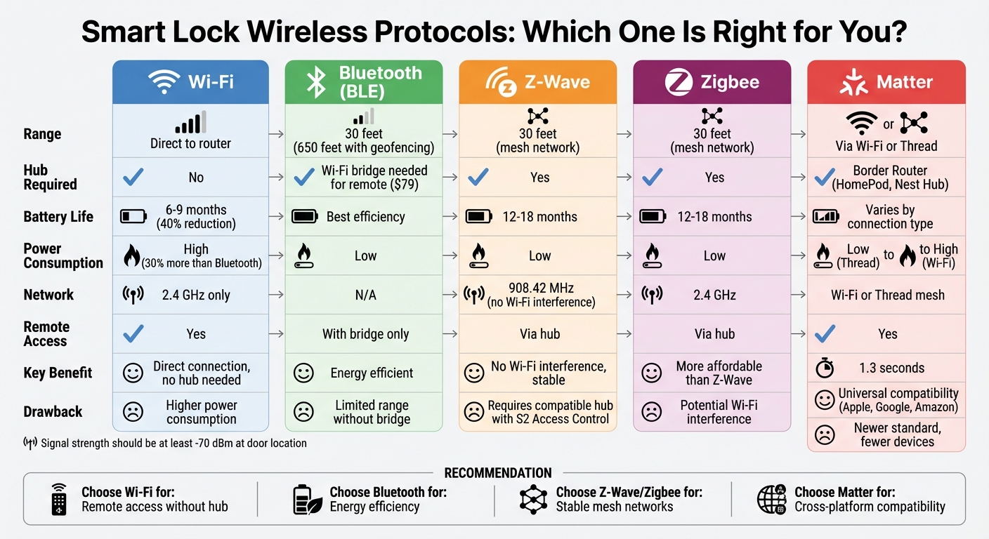 Smart Lock Wireless Protocols Comparison: Wi-Fi, Bluetooth, Z-Wave, Zigbee, and Matter