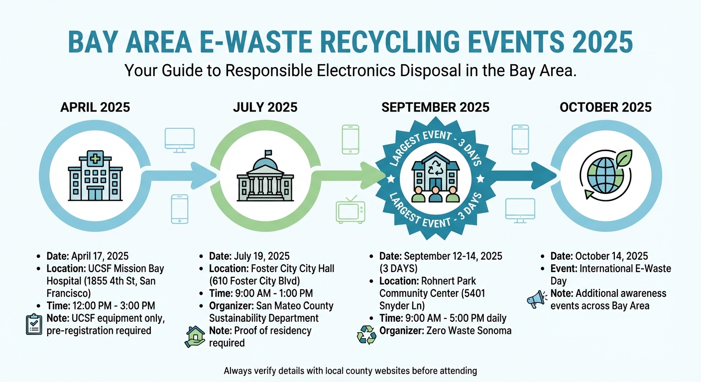 2025 Bay Area E-Waste Recycling Events Calendar