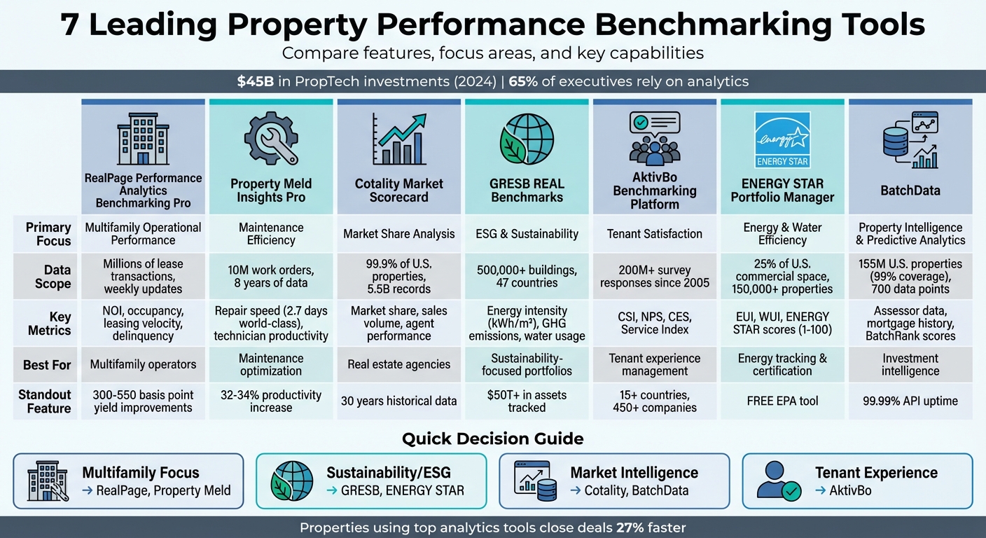 Property Performance Benchmarking Tools Comparison: Features and Focus Areas