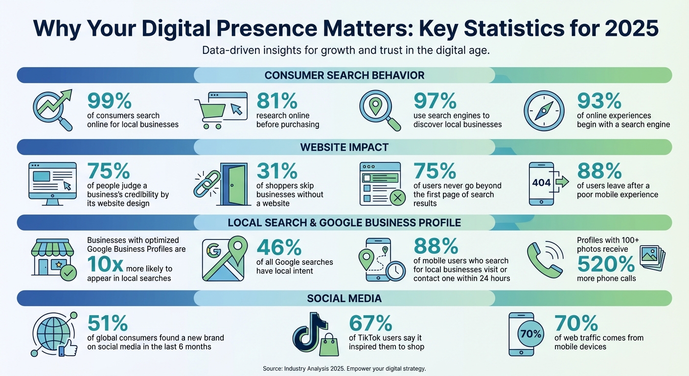 Key Statistics for Building Your Business's Digital Presence in 2025
