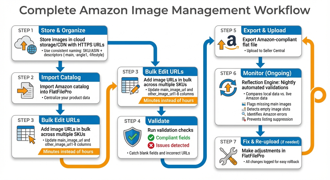Why You Need an Image Link Generator for Amazon 3 Complete Amazon Image Management Workflow with FlatFilePro