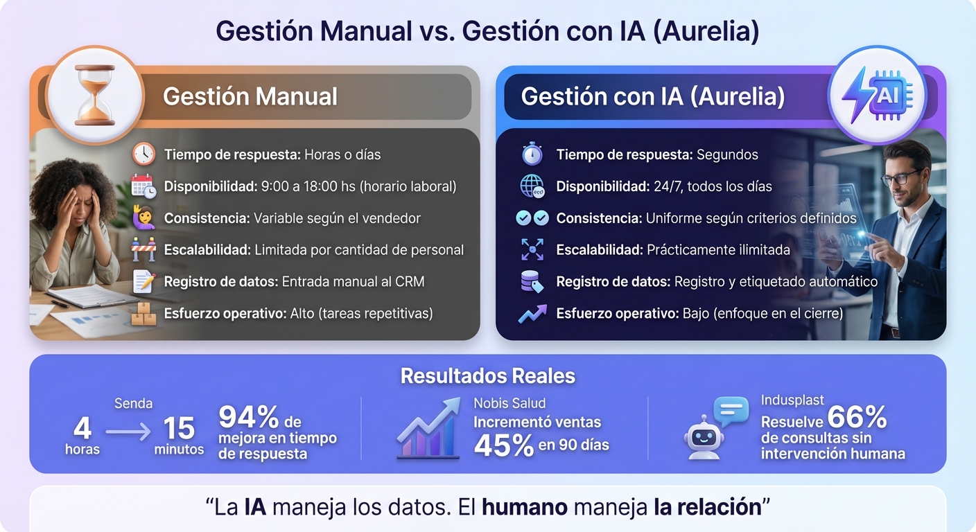 Gestión manual vs IA en priorización de leads de WhatsApp
