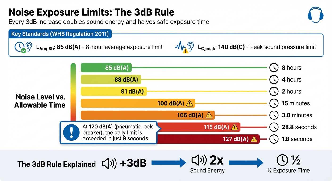 Noise Exposure Limits and Allowable Time Chart for Australian Workplaces