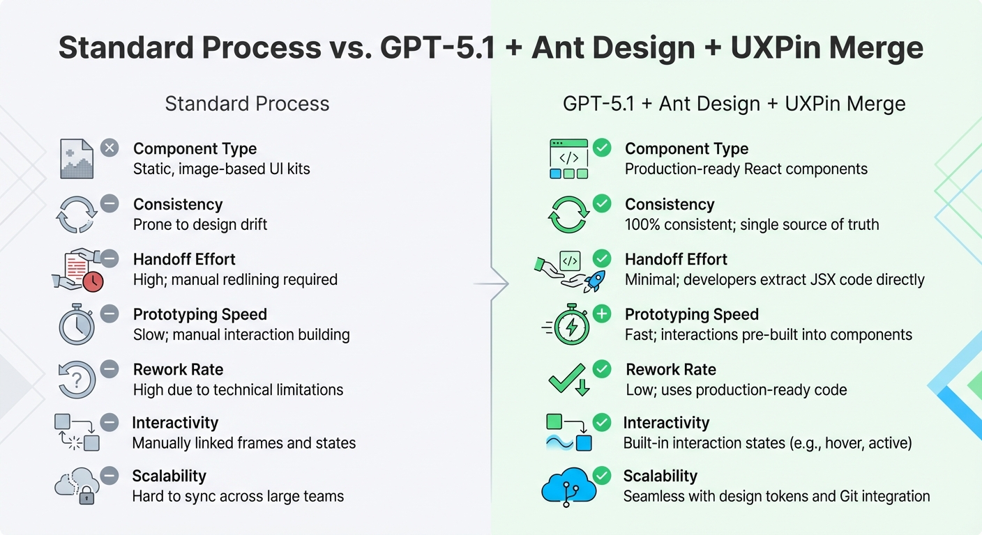 Standard UI Design Process vs GPT-5.1 + Ant Design + UXPin Merge Workflow Comparison