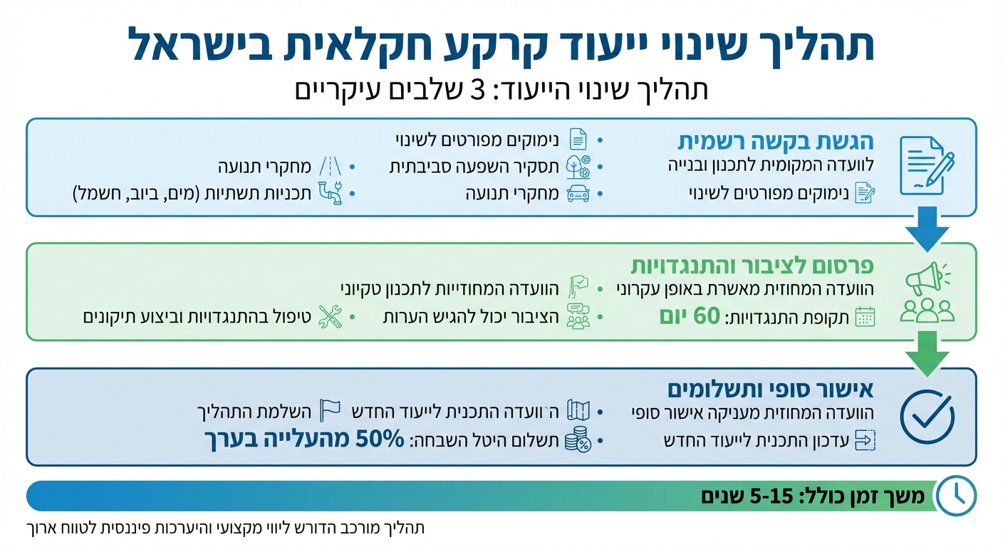 תהליך שינוי ייעוד קרקע חקלאית בישראל - 3 שלבים עיקריים