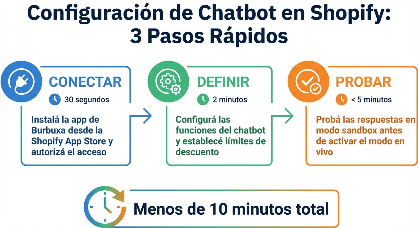 Proceso de integración de chatbot en Shopify sin código en 3 pasos