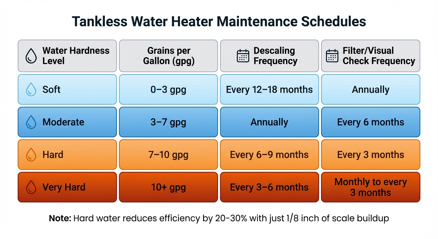 Tankless Water Heater Maintenance Schedule by Water Hardness Level