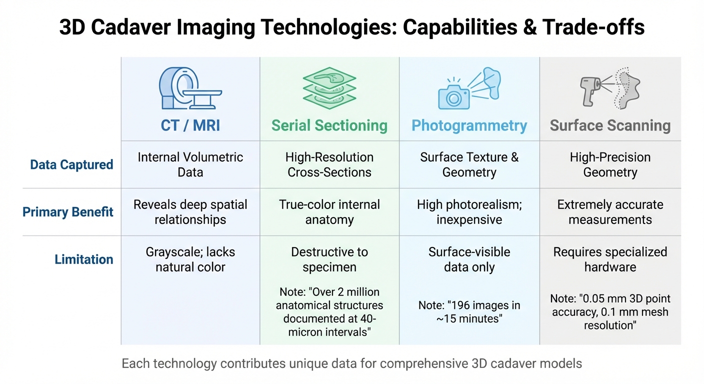Comparison of 3D Cadaver Imaging Technologies: CT/MRI, Serial Sectioning, Photogrammetry, and Surface Scanning