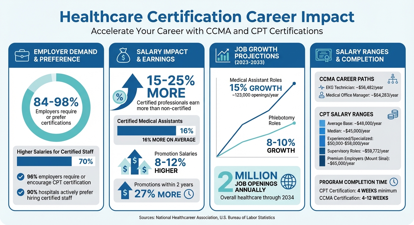 Healthcare Certification Career Impact: Salary, Job Growth & Employer Demand Statistics