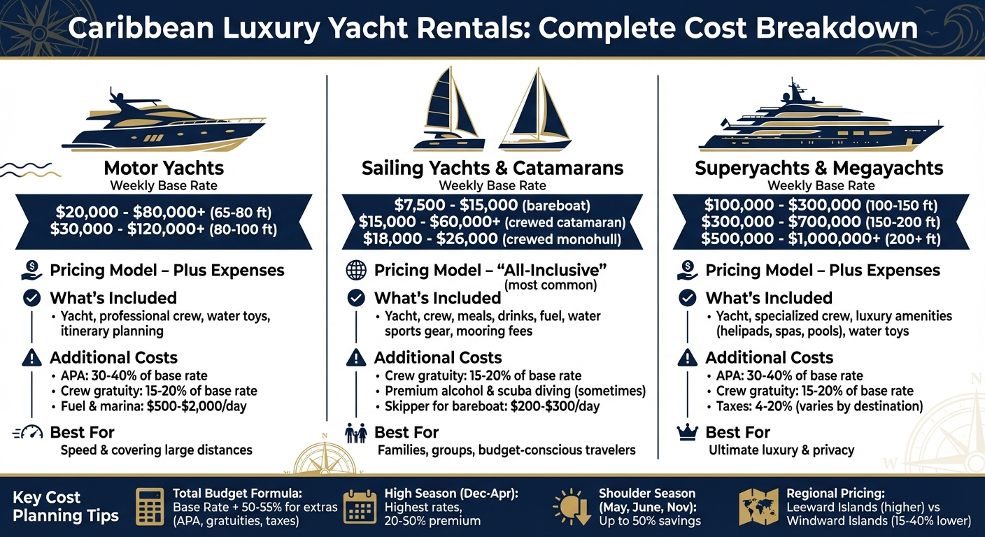 Caribbean Luxury Yacht Charter Cost Comparison Guide