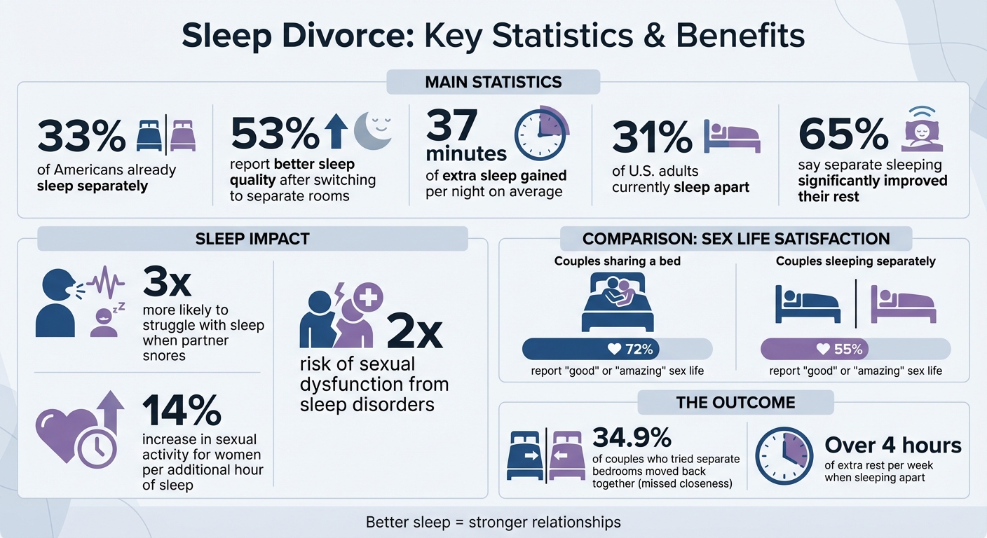 Sleep Divorce Statistics: Benefits of Separate Bedrooms for Couples
