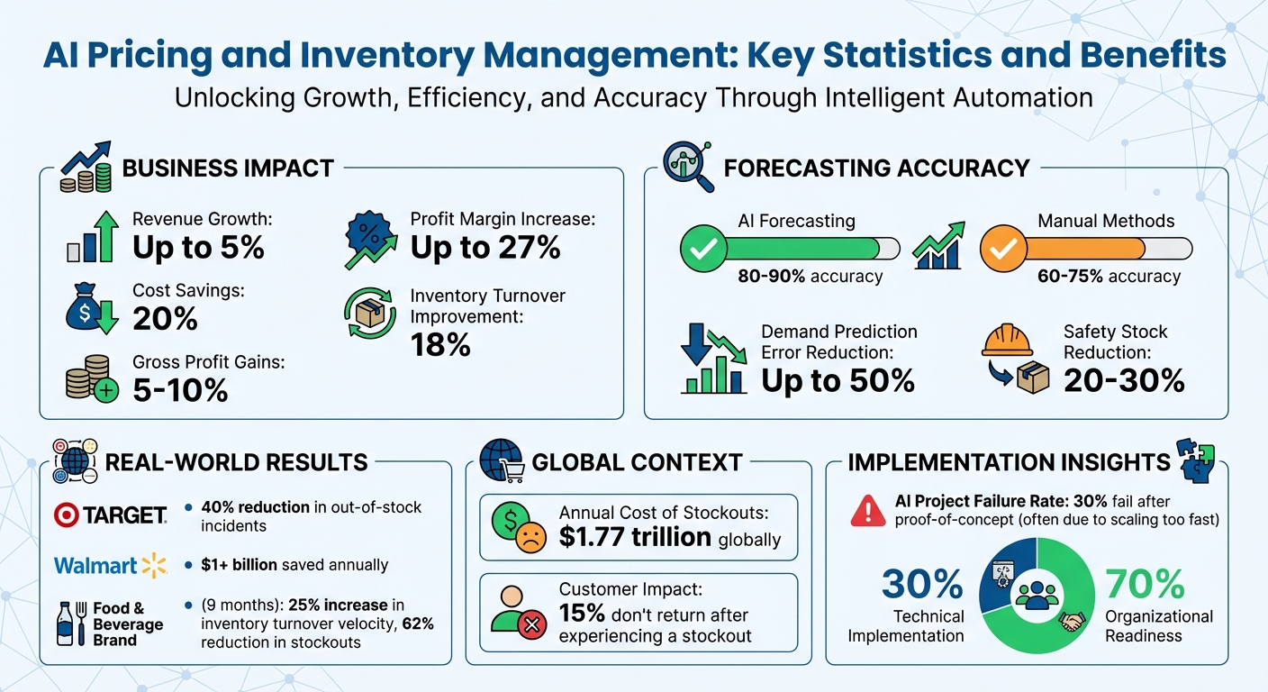 AI Pricing and Inventory Management: Key Statistics and Benefits