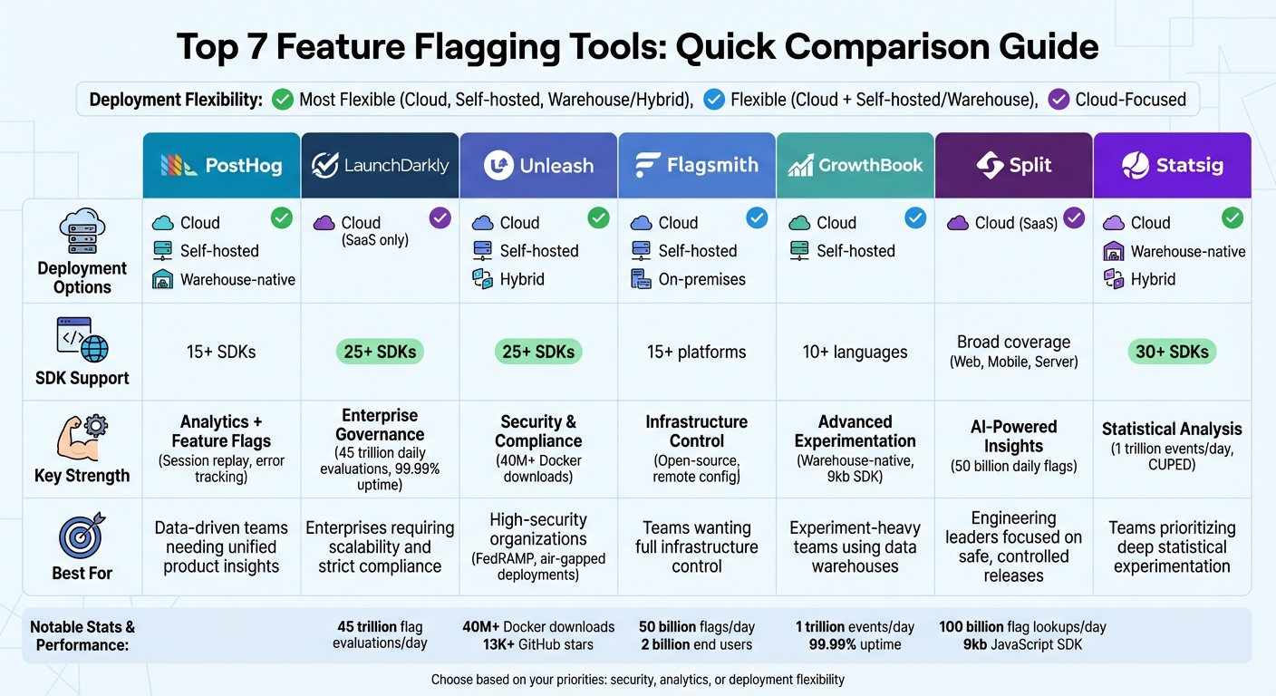 Feature Flagging Tools Comparison: Deployment, SDKs, and Best Use Cases