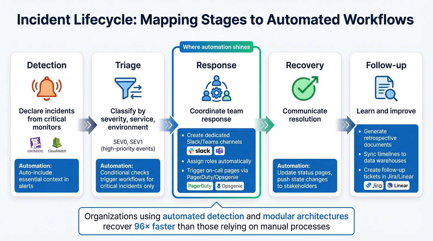 5-Stage Incident Lifecycle Workflow with Automation Opportunities