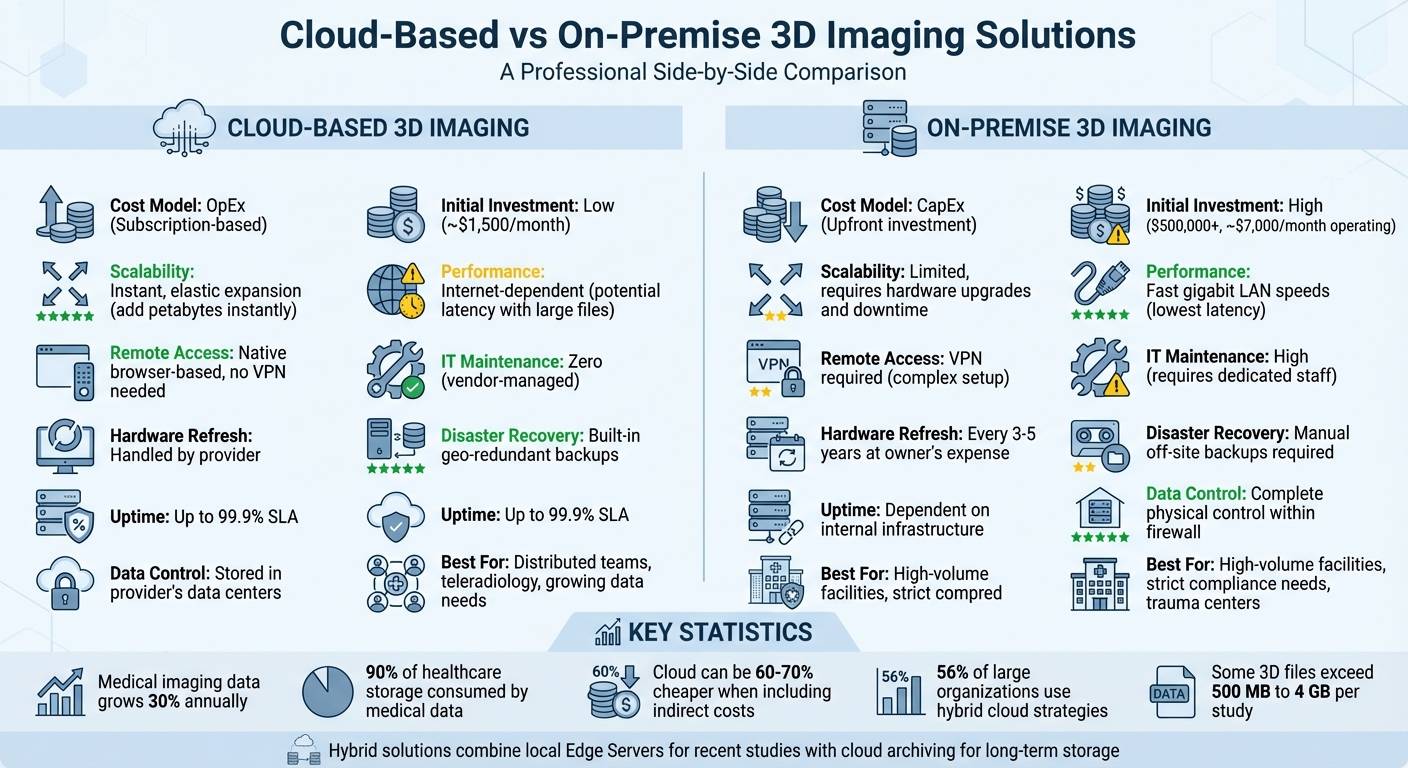 Cloud vs On-Premise 3D Imaging Solutions Comparison