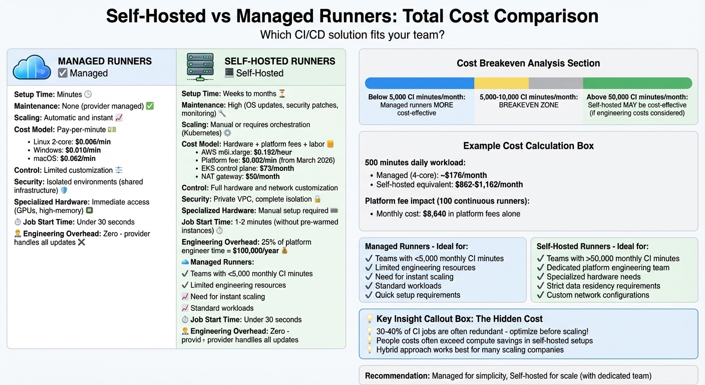 Self-Hosted vs Managed CI/CD Runners: Complete Cost and Feature Comparison