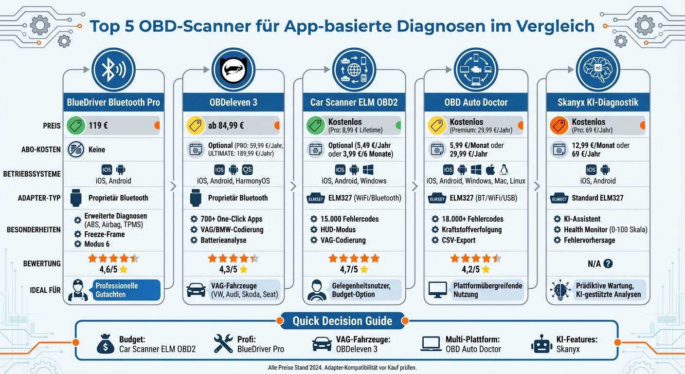 OBD-Scanner Vergleich: Top 5 Modelle mit Preisen und Funktionen