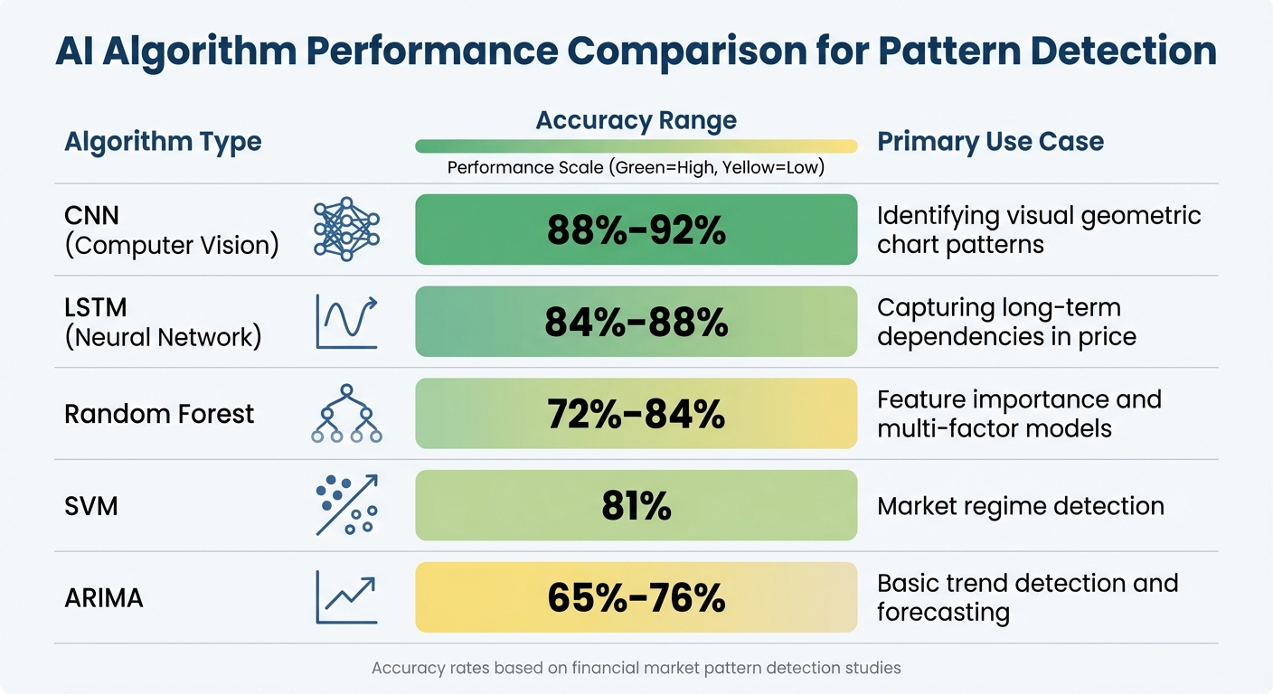 AI Algorithm Performance Comparison for Financial Pattern Detection