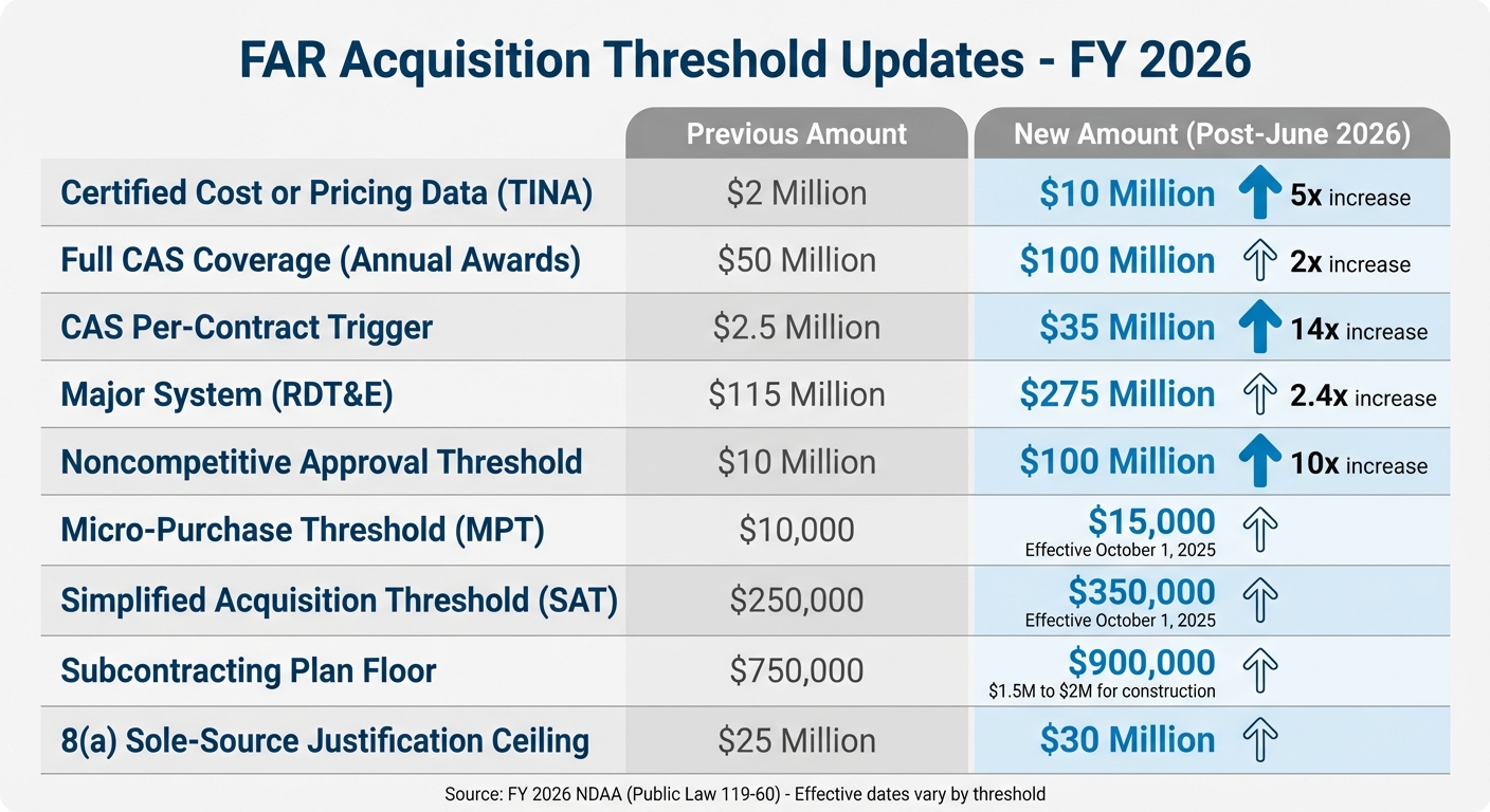 FAR Acquisition Threshold Changes 2026: Before and After Comparison