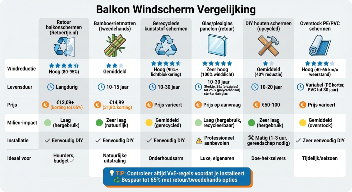 Vergelijking van 6 windscherm opties voor balkons: effectiviteit, levensduur en kosten