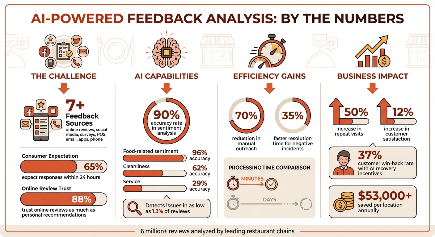 AI Restaurant Feedback Analysis: Key Statistics and Impact Metrics