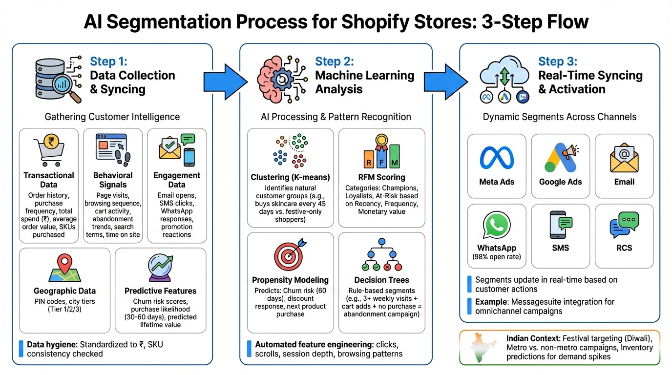 How AI-Powered Customer Segmentation Works: 3-Step Process