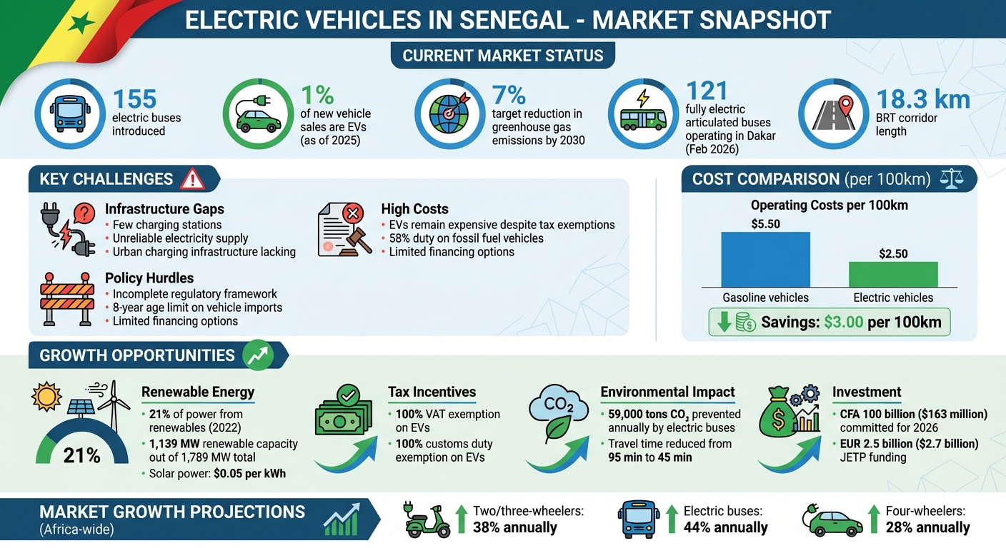 Senegal Electric Vehicle Market Overview: Key Statistics and Challenges 2025-2030