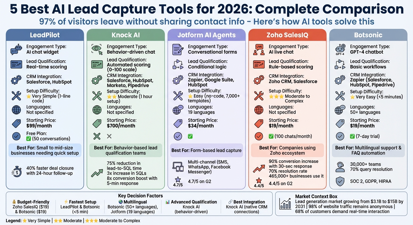 AI Lead Capture Tools Comparison: Features, Pricing & Best Use Cases 2026