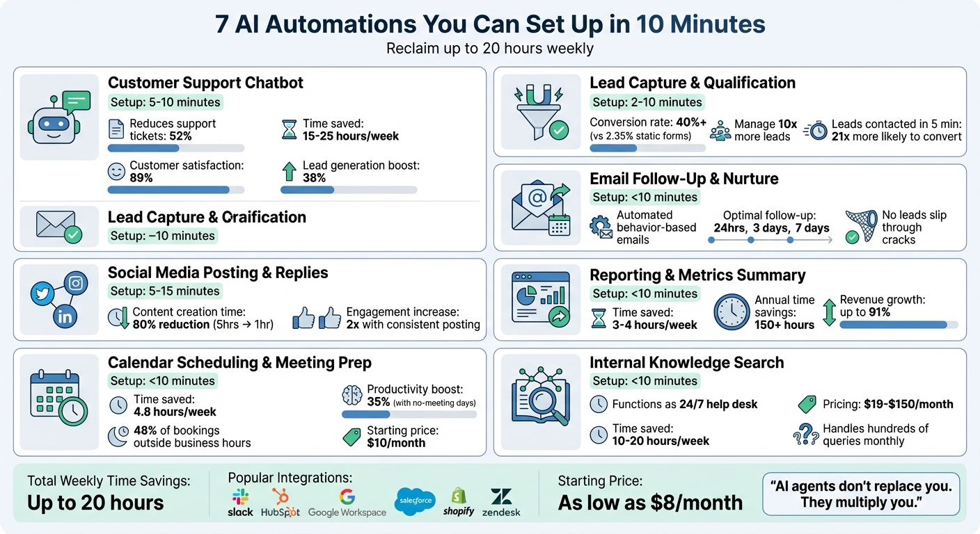 7 AI Automations for Small Business: Time Savings and Key Metrics