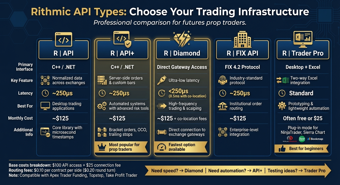 Rithmic API Types Comparison: Features, Latency, and Pricing Guide