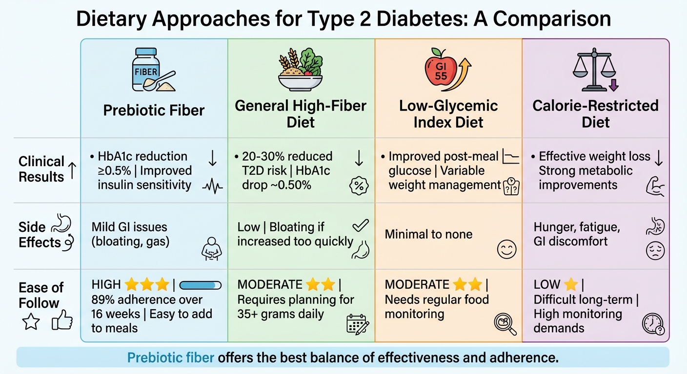 Comparing 4 Dietary Approaches for Type 2 Diabetes Management
