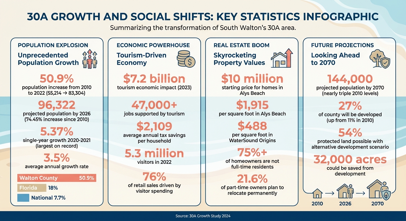 30A Growth Statistics: Population, Tourism & Economic Impact 2010-2026