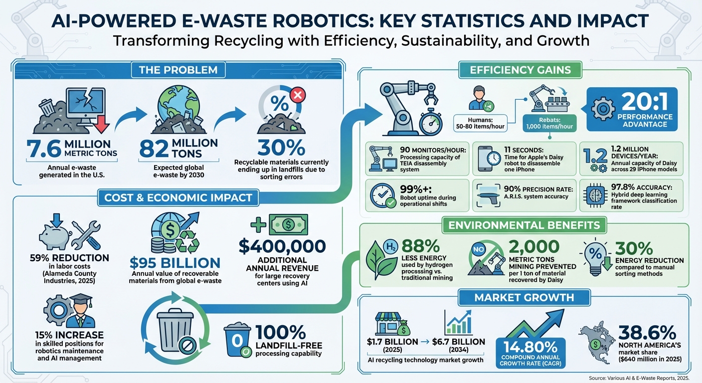 AI-Powered E-Waste Robotics: Key Statistics and Impact