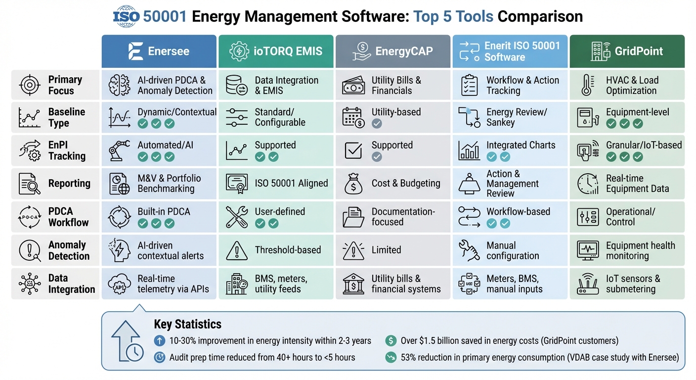 ISO 50001 Energy Management Software Comparison: Top 5 Tools Features and Capabilities