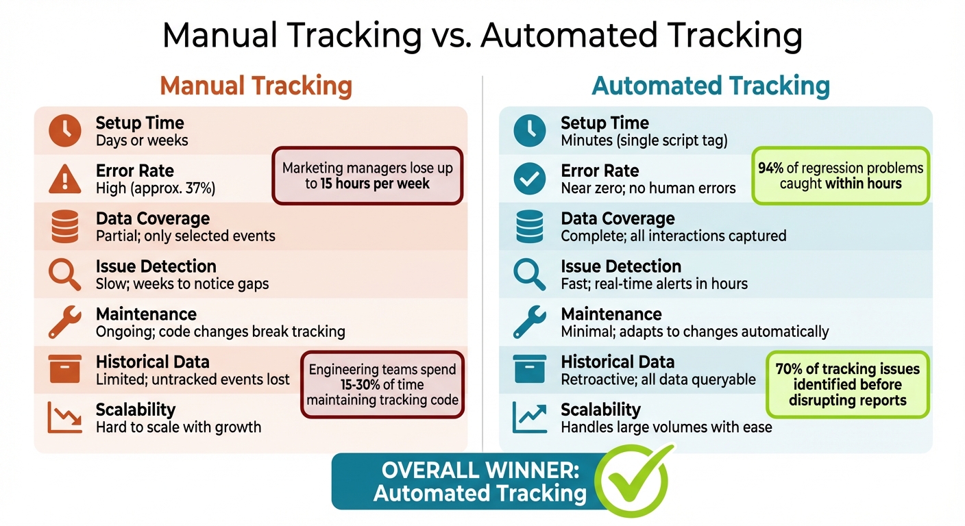 Manual vs Automated Engagement Tracking: Key Differences