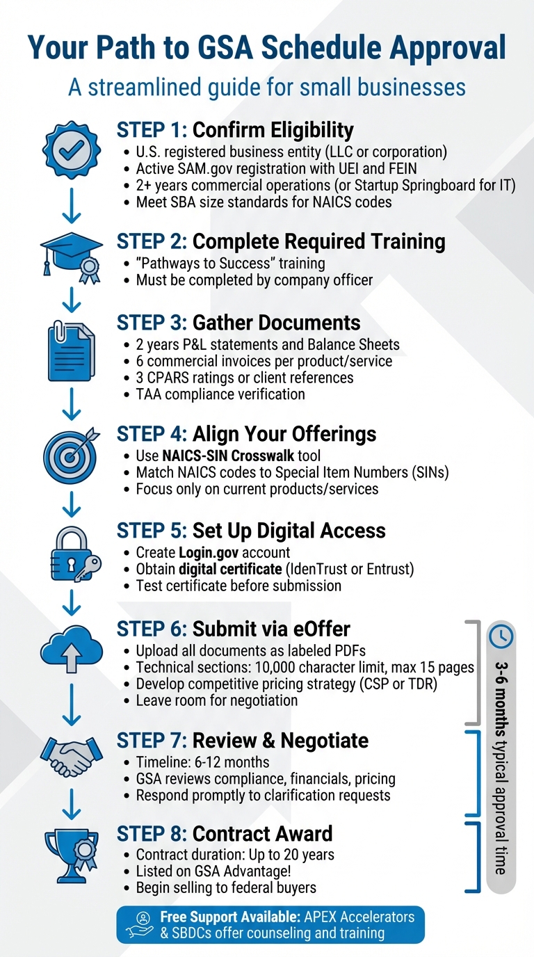 GSA Schedule Application Process for Small Businesses