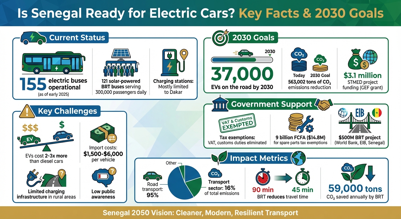 Senegal Electric Vehicle Adoption: Key Statistics and Goals for 2030