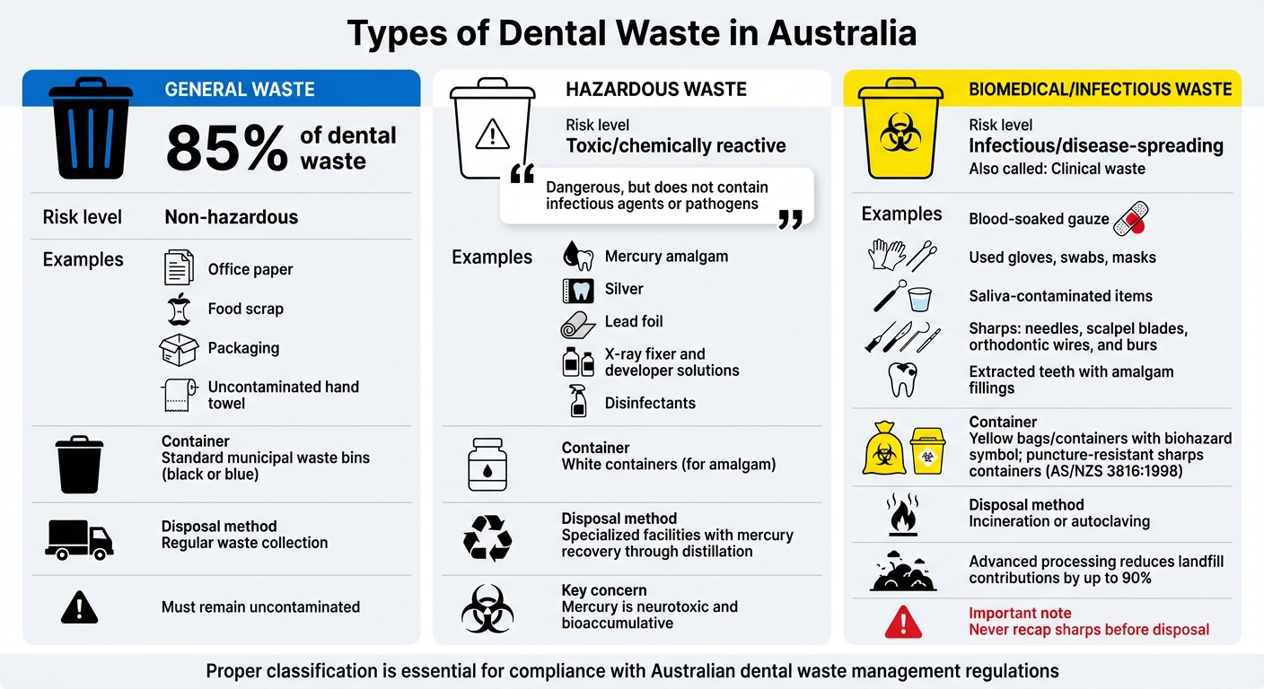 Types of Dental Waste in Australia: Classification and Disposal Guide