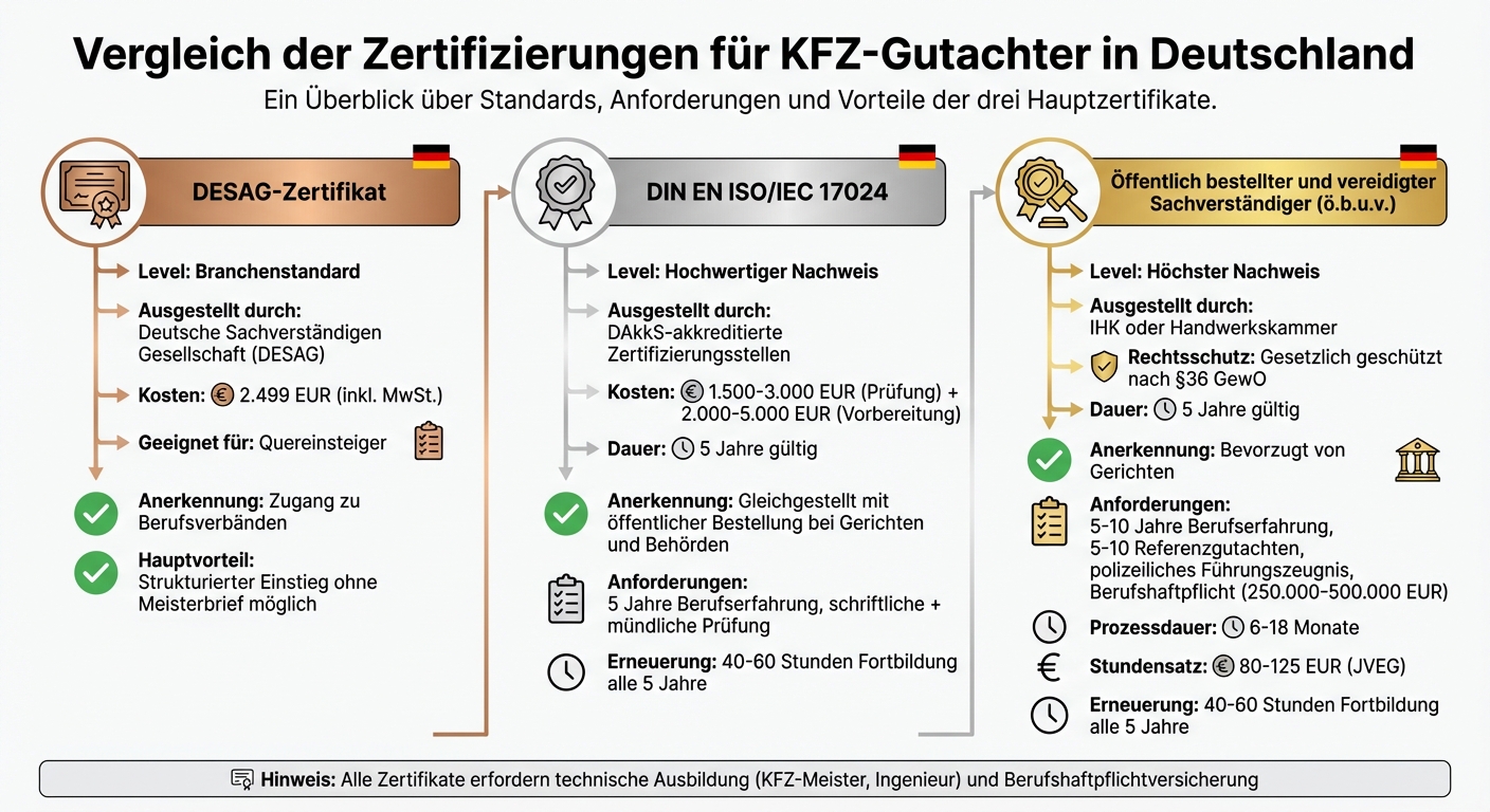 Vergleich der KFZ-Gutachter Zertifikate in Deutschland: DESAG, ISO 17024 und ö.b.u.v.
