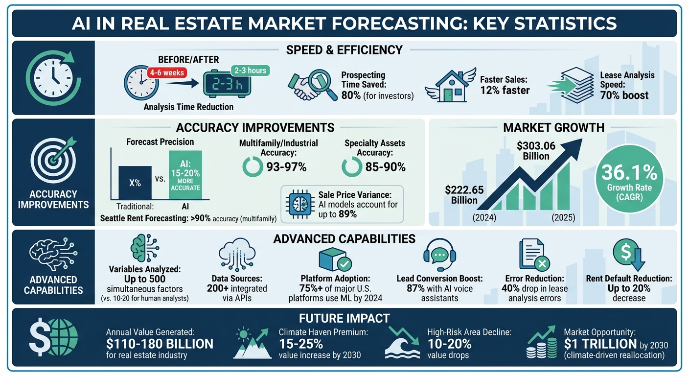 AI in Real Estate: Key Performance Metrics and Market Impact Statistics