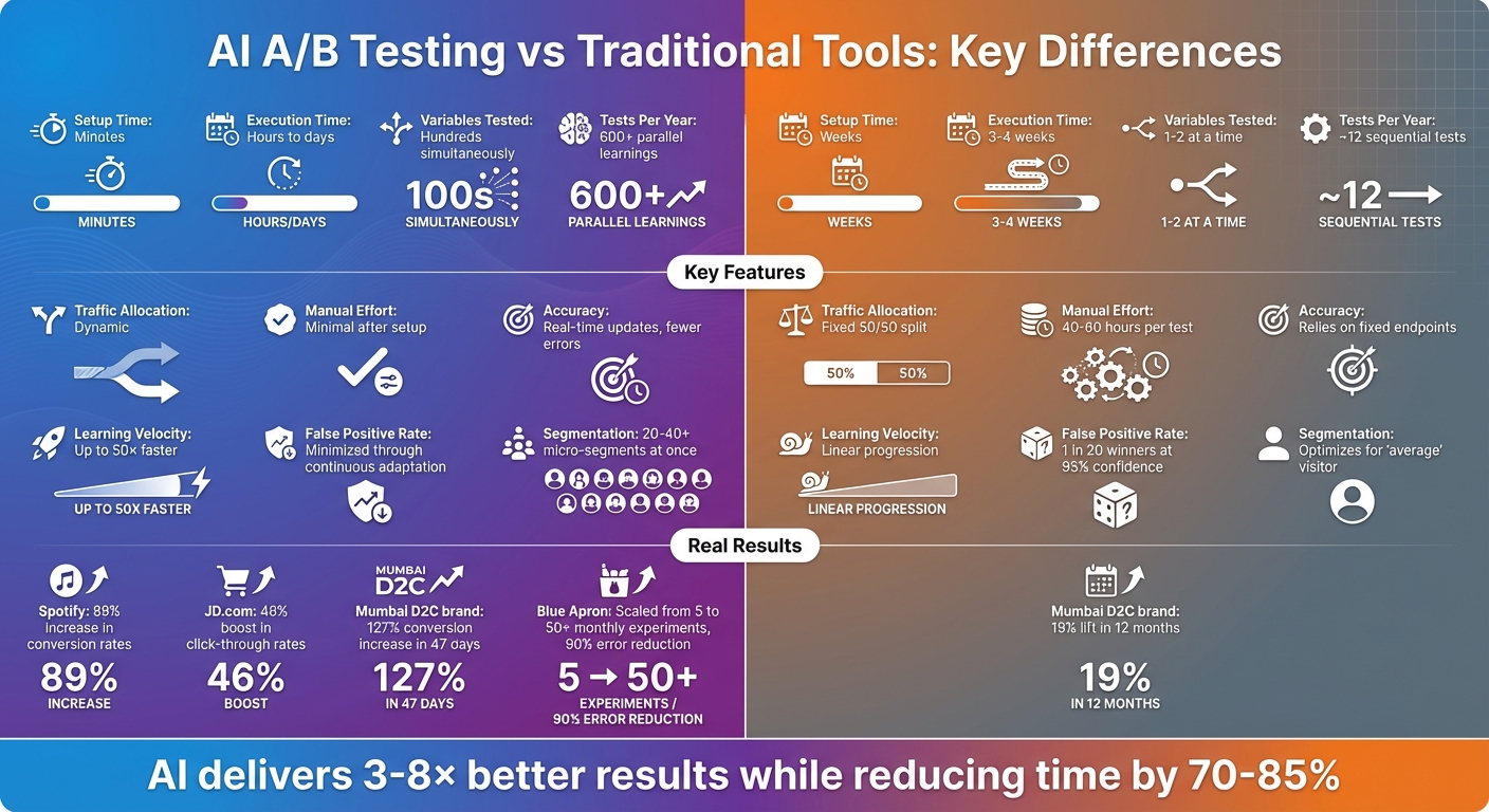 AI vs Traditional A/B Testing: Speed, Efficiency and Accuracy Comparison