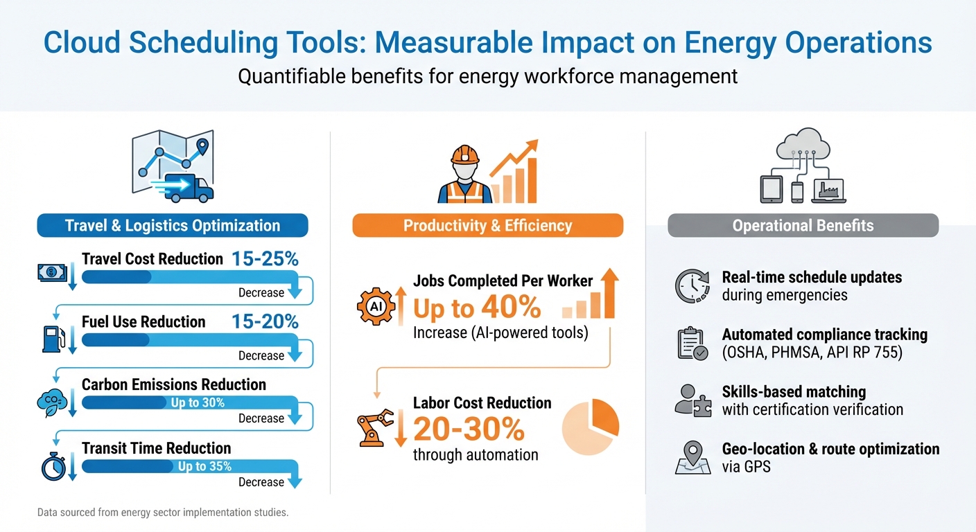Cloud Scheduling Tools ROI: Cost Savings and Efficiency Gains in Energy Operations