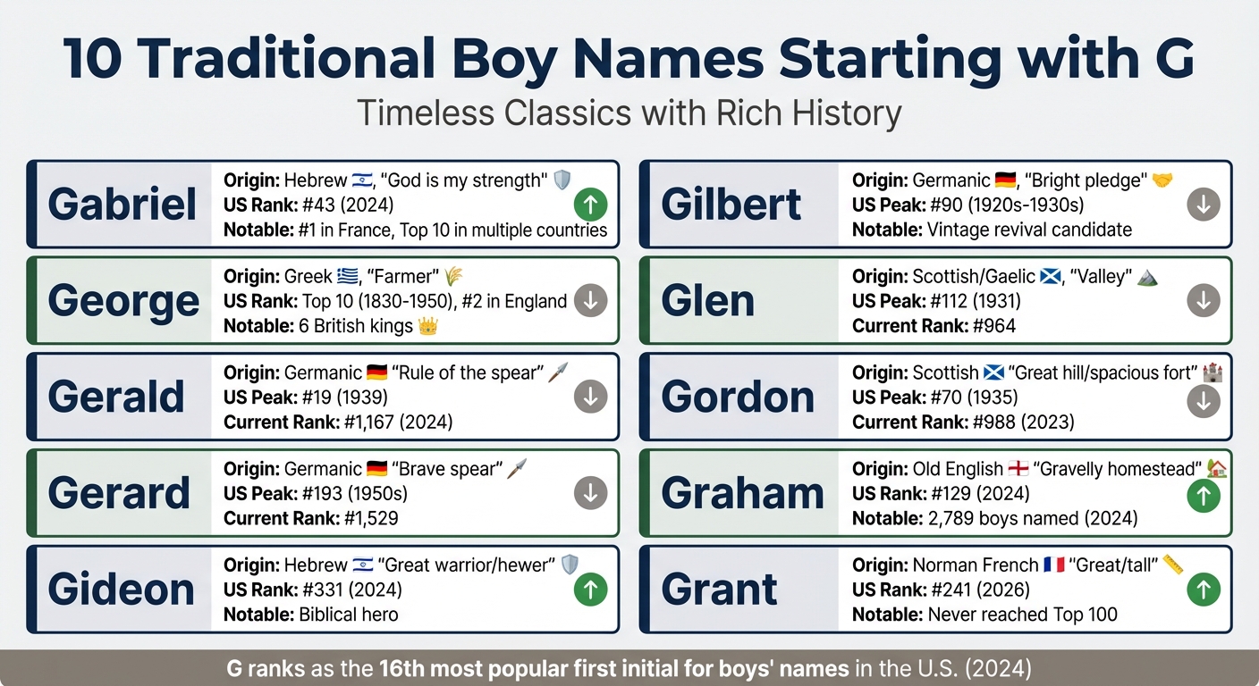 10 Traditional Boy Names Starting with G: Origins, Meanings, and Popularity Rankings