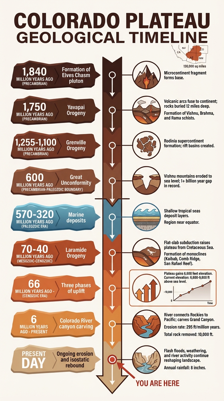 Colorado Plateau Geological Evolution