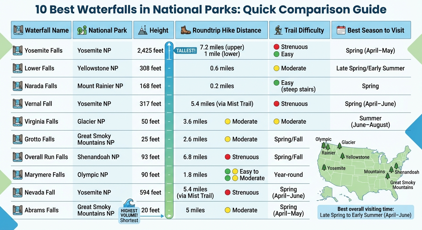 Top 10 National Park Waterfalls: Height, Hike Distance, and Best Visiting Season Comparison
