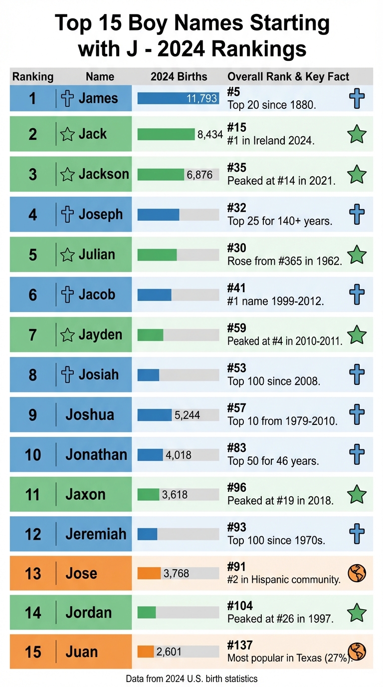 Top 15 Boy Names Starting with J - Popularity Rankings and Birth Statistics